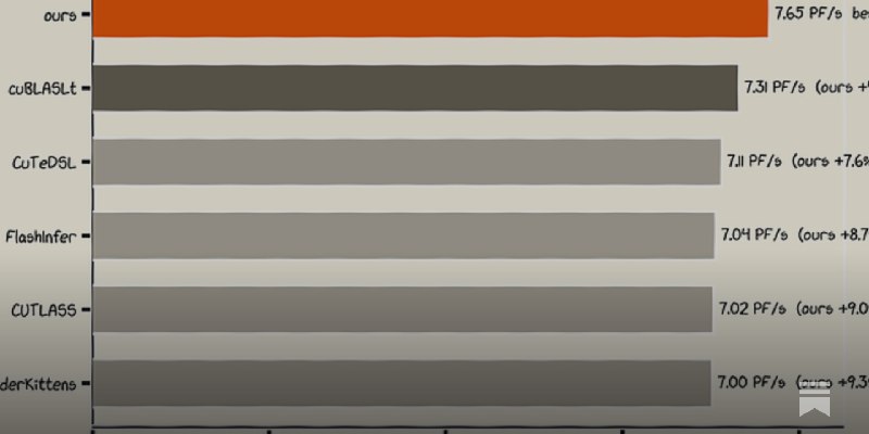 Outperforming cuBLAS on NVFP4