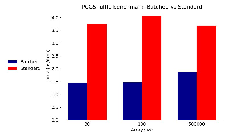 Multiplying the Shuffle Speed in Go with Batched Shuffling