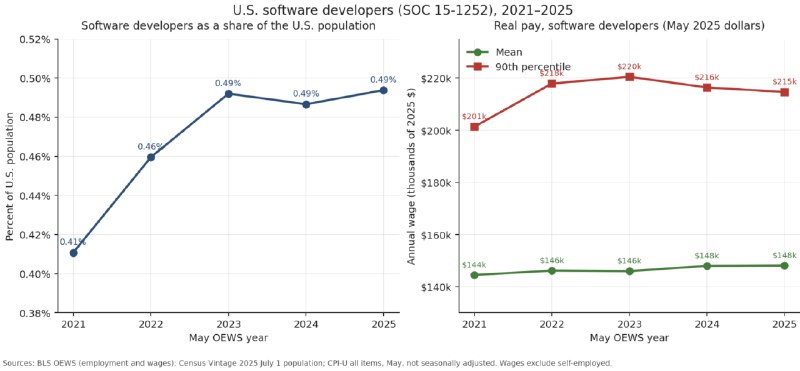 Daniel Lemire's blogThe data does not show mass unemploymentIf AI is causing mass unemployment among software developers, it is not showing up in the data yet.The USA had more software developers as a percentage of the population in 2025 than in 2021.On average salaries are slightly up (average of 148k$ a year). The 90th percentile is up from 2021 (215k$US a year).sourceDaniel Lemire's blogThe data does not show mass unemploymentIf AI is causing mass unemployment among software developers, it is not showing up in the data yet.The USA had more software developers as a percentage of the population in 2025 than in 2021.On average salaries are slightly up (average of 148k$ a year). The 90th percentile is up from 2021 (215k$US a year).source