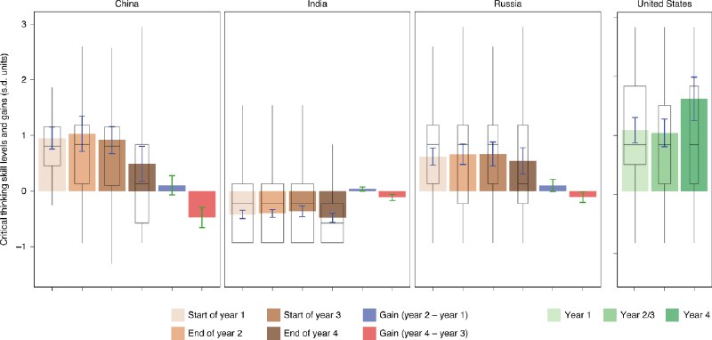 Skill levels and gains in university STEM education in China, India, Russia and the United States