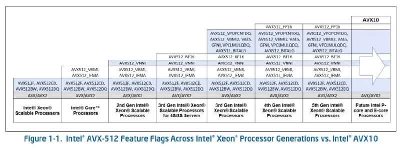 Intel AVX10: Taking AVX-512 With More Features & Supporting It Across P/E Cores