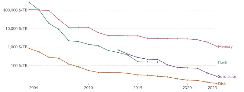 Daniel Lemire's blogStorage costs are plummeting like a skydiver in freefall—between 10 and 100 times cheaper with each passing decade. Meanwhile, the programmer population is growing at a leisurely pace, like a tortoise in a marathon, increasing by about 50% per decade. And the Linux kernel? It is maybe doubling in size every ten years. The net result