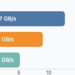 Daniel Lemire's blogHow stagnant is CPU technology?Sometimes, people tell me that there is no more progress in CPU performance.Consider these three processors which had comparable prices at release time.1. The AMD Ryzen 7 9800X3D (Zen 5, with up to 5.3 GHz boost) was released in 2024.2. The AMD Ryzen 7 7800X3D (Zen 4, with up to 5.1 GHz boost) was released in 2023.3. The AMD Ryzen 7 5800X3D (Zen 3, with 3.4 GHz base) was released in 2022.Let us consider their results on on the PartialTweets open benchmark (JSON parsing). It is a single core benchmark.In two years, on this benchmark, AMD more than doubled the performance for the same cost.So what is happening is that processor performance is indeed going up, sometimes dramatically so, but not all of our software can benefit from the improvements. It is up to us to track the trends and adopt our software accordingly.sourceDaniel Lemire's blogHow stagnant is CPU technology?Sometimes, people tell me that there is no more progress in CPU performance.Consider these three processors which had comparable prices at release time.1. The AMD Ryzen 7 9800X3D (Zen 5, with up to 5.3 GHz boost) was released in 2024.2. The AMD Ryzen 7 7800X3D (Zen 4, with up to 5.1 GHz boost) was released in 2023.3. The AMD Ryzen 7 5800X3D (Zen 3, with 3.4 GHz base) was released in 2022.Let us consider their results on on the PartialTweets open benchmark (JSON parsing). It is a single core benchmark.In two years, on this benchmark, AMD more than doubled the performance for the same cost.So what is happening is that processor performance is indeed going up, sometimes dramatically so, but not all of our software can benefit from the improvements. It is up to us to track the trends and adopt our software accordingly.source