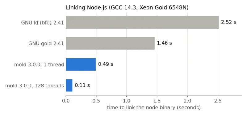 Faster software linking with mold