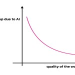 Daniel Lemire's blogHow helpful is AI?Do large language models (AI) make you 3x faster or only 3% faster? The answer depends on the quality of the work you are producing.If you need something like a stock photo but not much beyond that, AI can make you 10x faster.If you need a picture taken at the right time of the right person, AI doesn’t help you much.If you need a piece of software that an intern could have written, AI can do it 10x faster than the intern.If you need a piece of software that only 10 engineers in the country can understand, AI doesn’t help you much.The effect is predictable