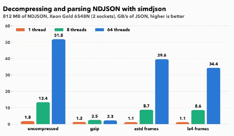 Parsing compressed JSON at 40 GB/s