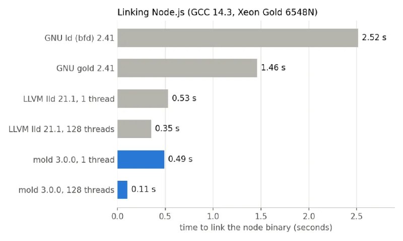 Faster software linking with mold
