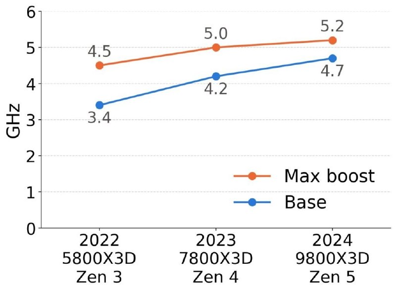 How did AMD Ryzen get 50% faster in two years?