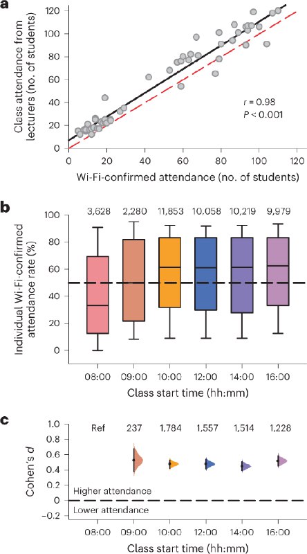 Early morning university classes are associated with impaired sleep and academic performance