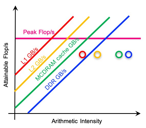 Measuring Memory Subsystem Performance - Johnny's Software Lab