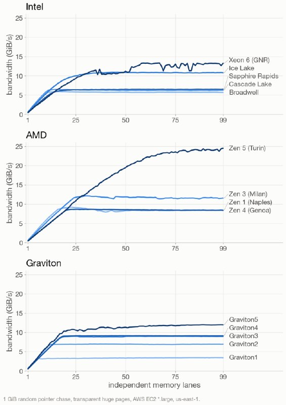 Memory-level parallelism: AMD is the king