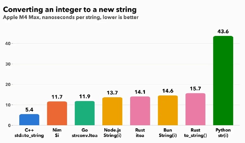 How many strings can you create per second?