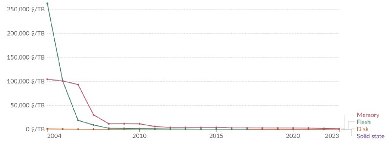Daniel Lemire's blogStorage costs are plummeting like a skydiver in freefall—between 10 and 100 times cheaper with each passing decade. Meanwhile, the programmer population is growing at a leisurely pace, like a tortoise in a marathon, increasing by about 50% per decade. And the Linux kernel? It is maybe doubling in size every ten years. The net result