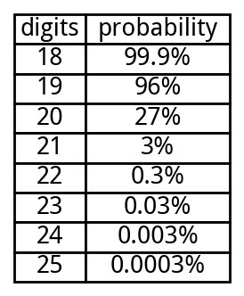 Daniel Lemire's blog19 random digits is not enough to uniquely identify all human beingsSuppose that you assigned everyone an 19 digit number. What is the probability that two human beings would have the same number? It is an instance of the Birthday’s paradox.Assuming that there are 8 billion people, the probability that at least two of them end up with the same number is given by the following table