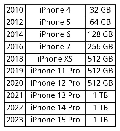 Daniel Lemire's blogEvolution of iPhone storage capacityPeople who should know better often underestimate how fast our storage capacity has grown. We have been able to get 1 TB of storage on iPhones for the last three generations.Further reading