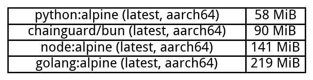 Daniel Lemire's blogHow big are your docker images?Docker is a standard to deploy software on the cloud. Developers start with an existing image and add their own code before deploying their systems. How big are typical uncompressed images?Method
