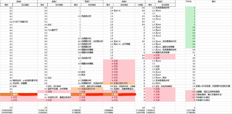 #nofwd放一个我校《数字逻辑设计》实验我负责的班的情况，反正就感觉只要踏实完成实验就已经好于平均了
