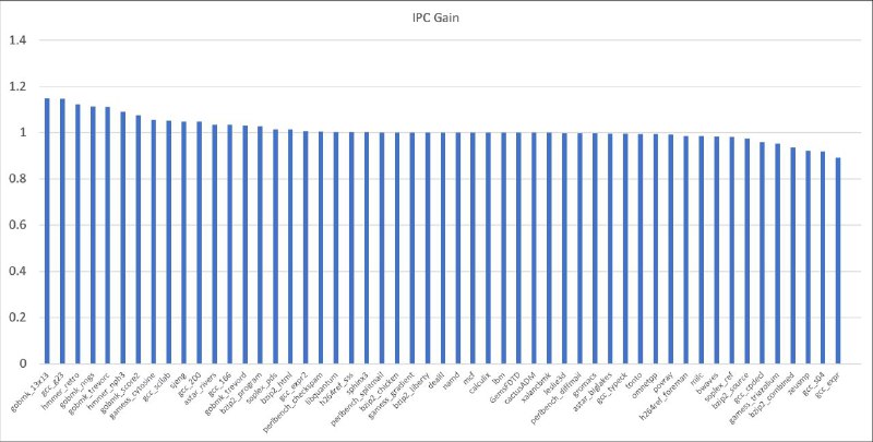 #XiangShanemm…这是有提升还是没提升
